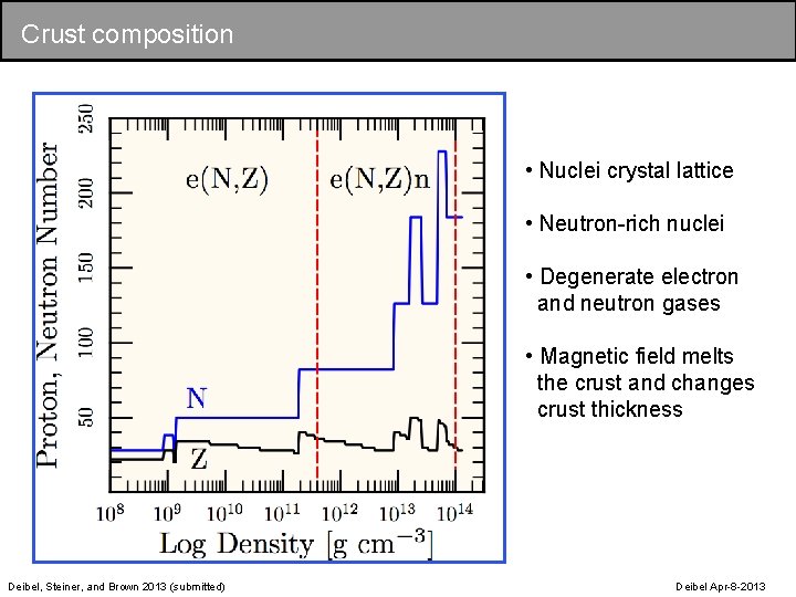 Crust composition • Nuclei crystal lattice • Neutron-rich nuclei • Degenerate electron and neutron