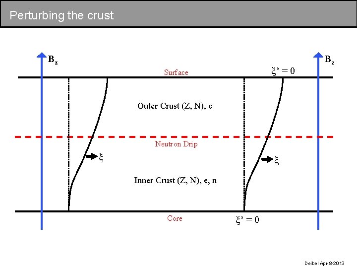 Perturbing the crust Bz ’ = 0 Surface Bz Outer Crust (Z, N), e