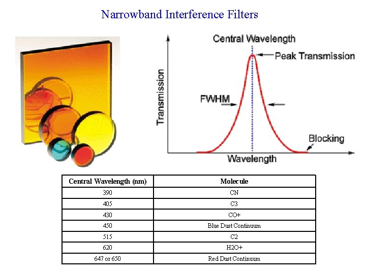 Narrowband Interference Filters Central Wavelength (nm) Molecule 390 CN 405 C 3 430 CO+