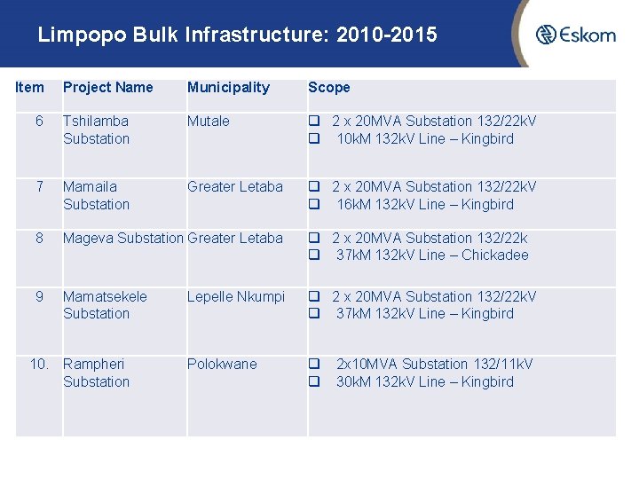 Limpopo Bulk Infrastructure: 2010 -2015 Item Project Name Municipality 6 Tshilamba Substation Mutale 7