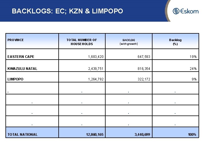 BACKLOGS: EC; KZN & LIMPOPO PROVINCE TOTAL NUMBER OF HOUSEHOLDS BACKLOG (with growth) Backlog