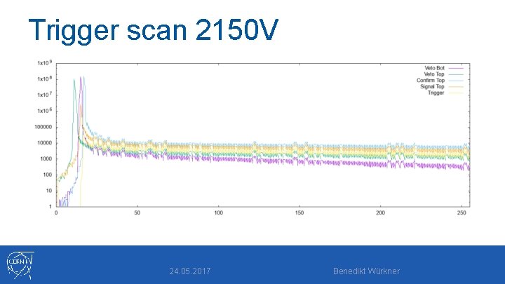 Trigger scan 2150 V 24. 05. 2017 Benedikt Würkner 