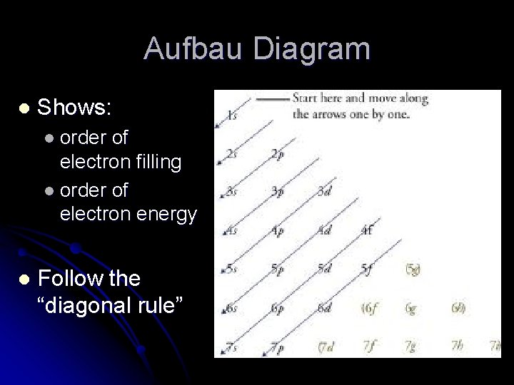 Aufbau Diagram l Shows: l order of electron filling l order of electron energy