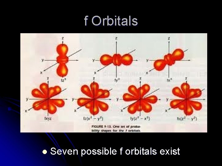 f Orbitals l Seven possible f orbitals exist 