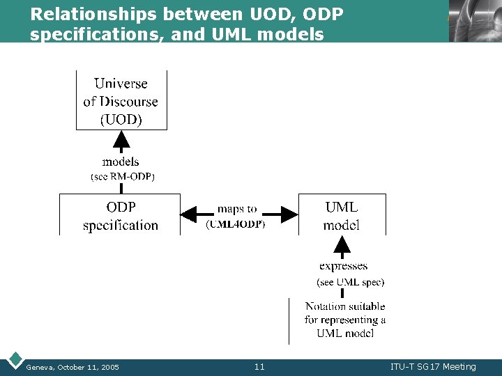 Relationships between UOD, ODP specifications, and UML models Geneva, October 11, 2005 11 LOGO