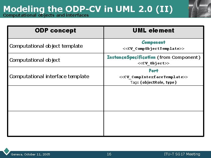 Modeling the ODP-CV in UML 2. 0 (II) Computational objects and interfaces ODP concept