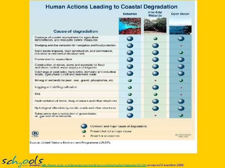 Source: http: //www. unep. org/dewa/assessments/ecosystems/water/vitalwater/38. htm accessed December 2008 