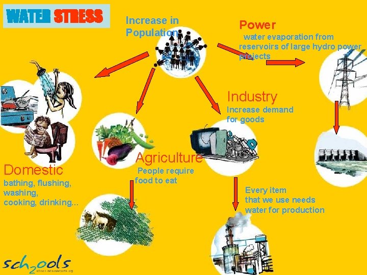 WATER STRESS Increase in Population Power water evaporation from reservoirs of large hydro power