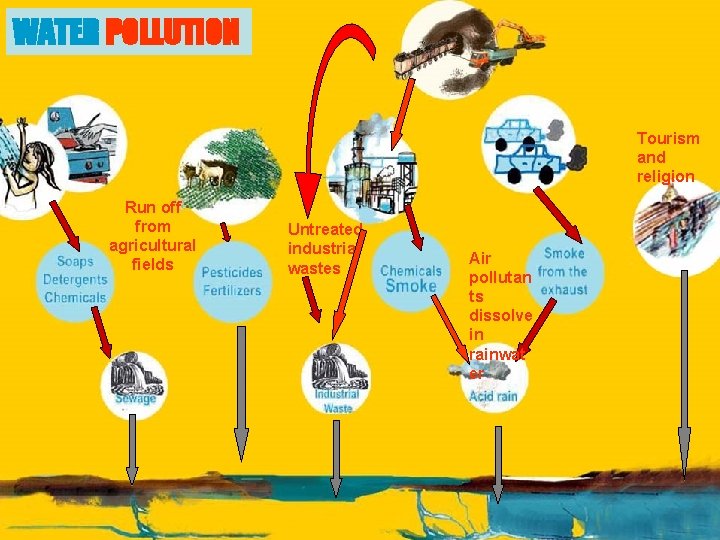 WATER POLLUTION Tourism and religion Run off from agricultural fields Untreated industrial wastes Air