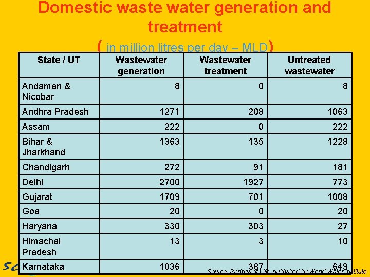 Domestic waste water generation and treatment ( in million litres per day – MLD)