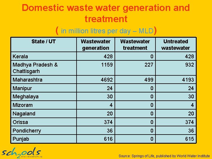 Domestic waste water generation and treatment ( in million litres per day – MLD)
