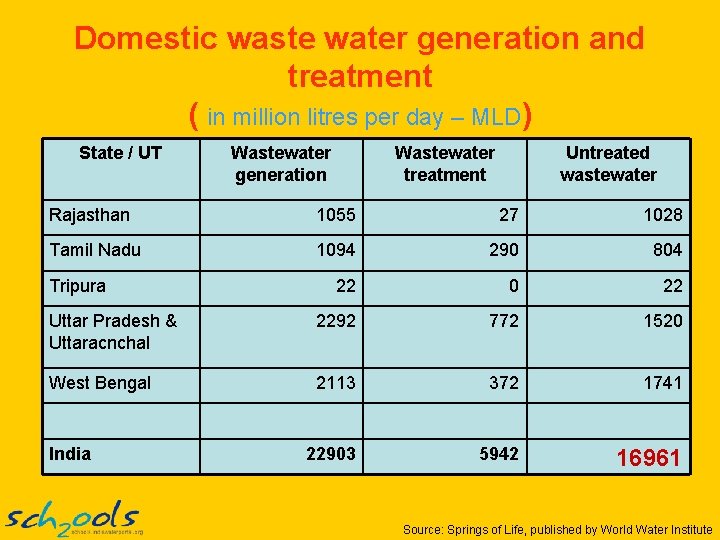 Domestic waste water generation and treatment ( in million litres per day – MLD)