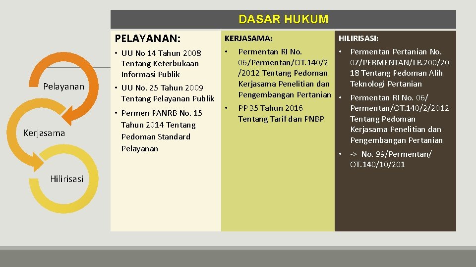 DASAR HUKUM Pelayanan Kerjasama Hilirisasi PELAYANAN: KERJASAMA: • UU No 14 Tahun 2008 Tentang