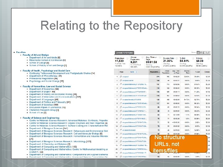 Relating to the Repository No structure URLs, not items/files 