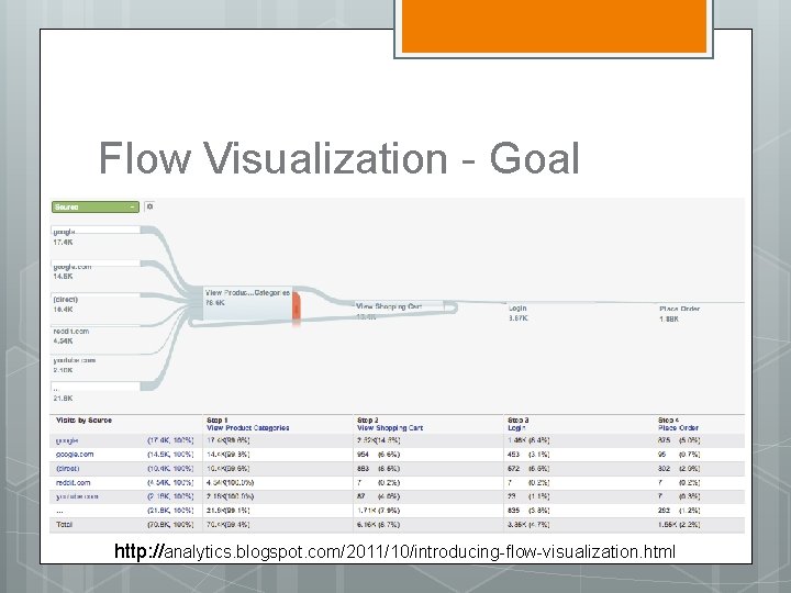 Flow Visualization - Goal http: //analytics. blogspot. com/2011/10/introducing-flow-visualization. html 