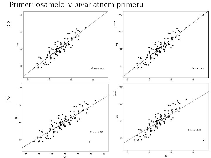 Primer: osamelci v bivariatnem primeru 0 2 1 3 