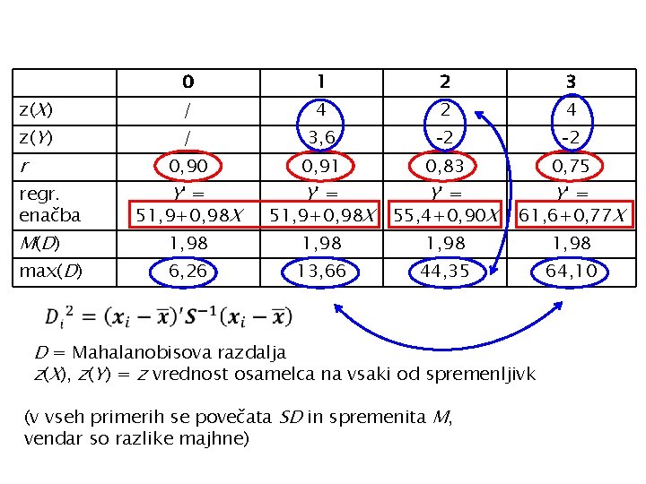 z(X) z(Y) r regr. enačba M ( D) max(D) 0 1 2 3 /