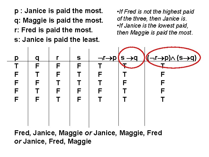 p : Janice is paid the most. q: Maggie is paid the most. r:
