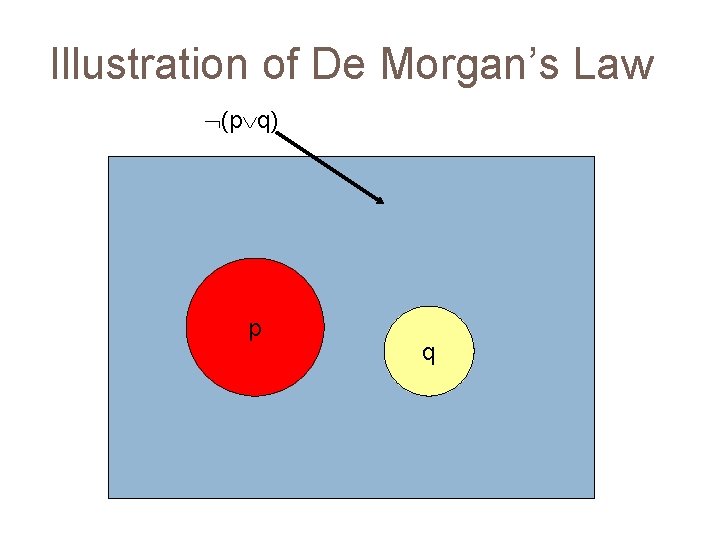Illustration of De Morgan’s Law (p q) p q 