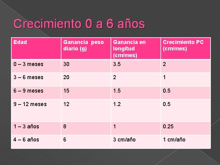 Crecimiento 0 a 6 años Edad Ganancia peso diario (g) Ganancia en longitud (cm/mes)