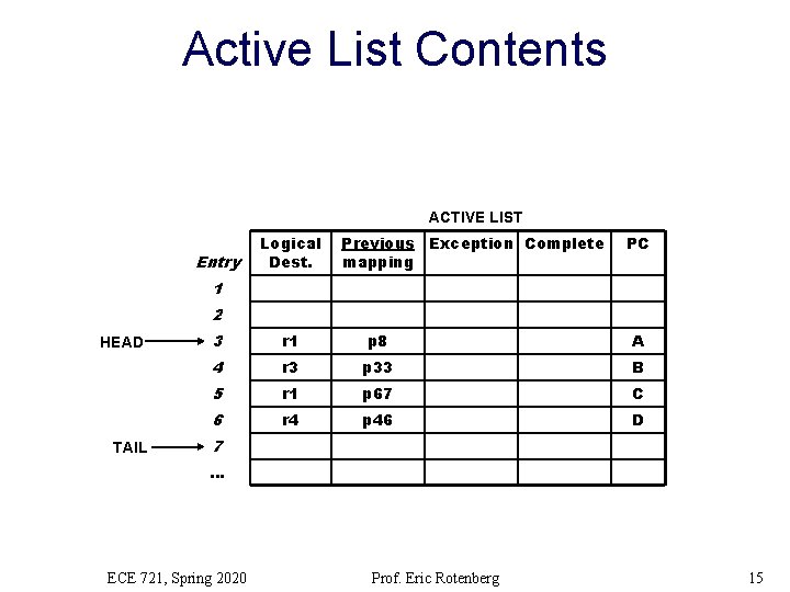 Active List Contents ACTIVE LIST Entry Logical Dest. Previous Exception Complete mapping PC 1