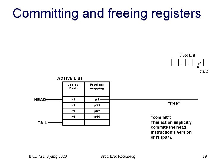 Committing and freeing registers Free List p 8 (tail) ACTIVE LIST HEAD Logical Dest.