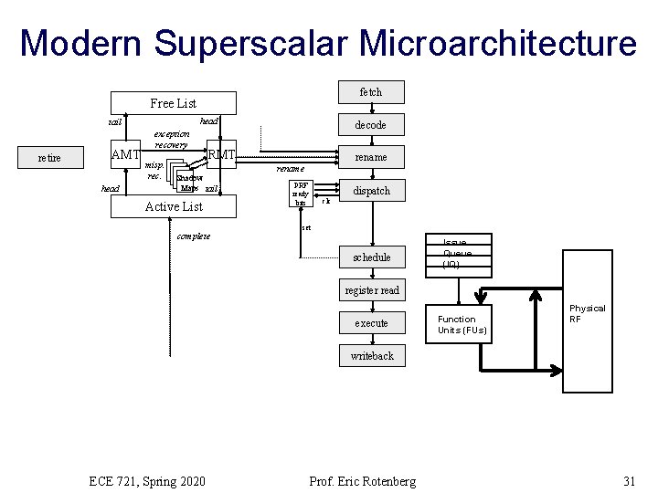 Modern Superscalar Microarchitecture fetch Free List head tail retire AMT head exception recovery misp.