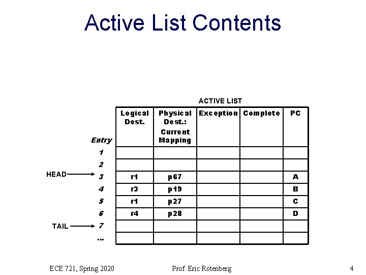 Active List Contents ACTIVE LIST Logical Dest. Physical Dest. : Current Mapping 3 r