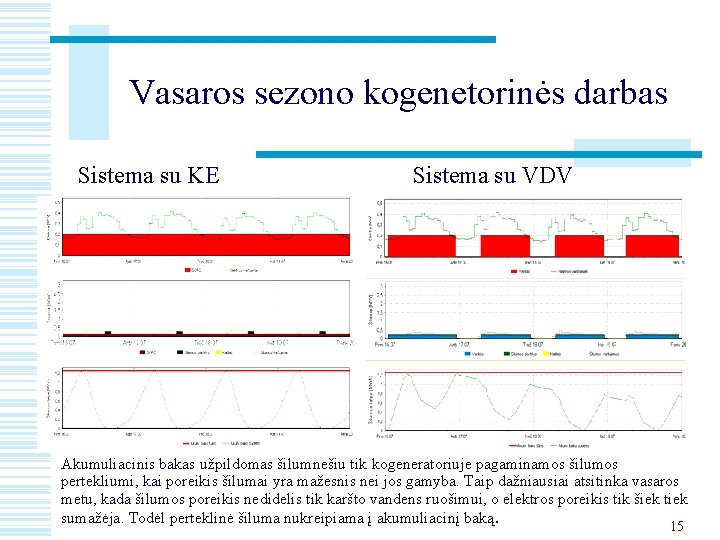 Vasaros sezono kogenetorinės darbas Sistema su KE Sistema su VDV Akumuliacinis bakas užpildomas šilumnešiu
