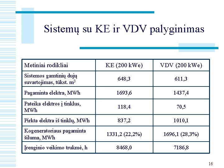 Sistemų su KE ir VDV palyginimas Metiniai rodikliai KE (200 k. We) VDV (200