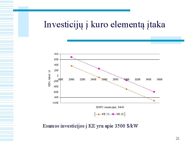 Investicijų į kuro elementą įtaka Esamos investicijos į KE yra apie 3500 $/k. W