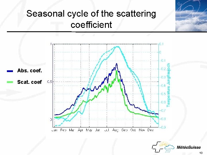 Seasonal cycle of the scattering Click to edit Master title style coefficient • Click