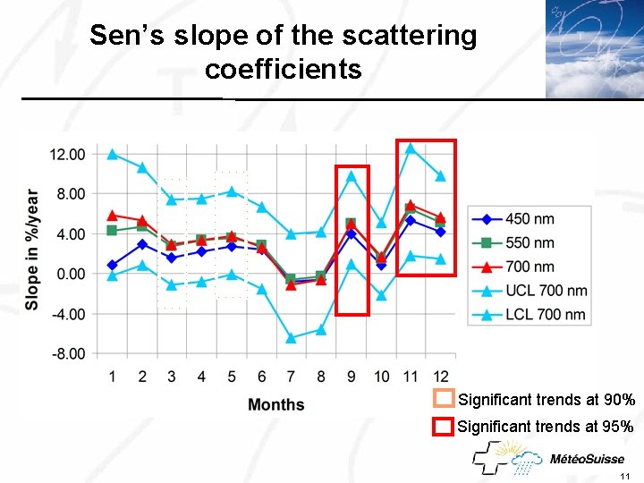 Sen’s slope of the scattering Click to coefficients edit Master title • • •