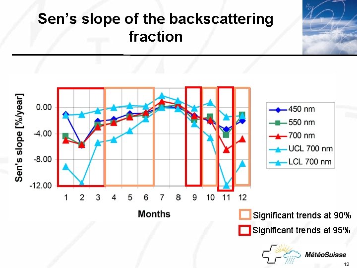 Sen’s slope of the backscattering Click to edit Master title style fraction • •
