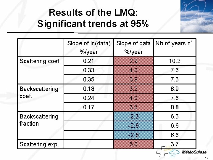 Results of the LMQ: Click to edittrends Master title Significant at 95% • •