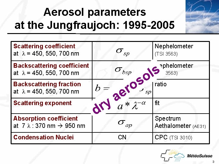 Aerosol parameters to edit Master title style at Click the Jungfraujoch: 1995 -2005 •