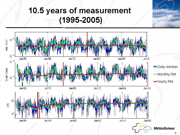 10. 5 years of measurement Click to (1995 -2005) edit Master title • •