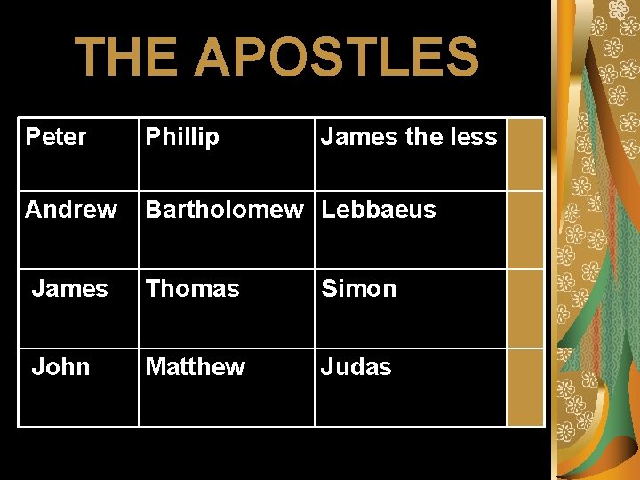 THE APOSTLES Peter Phillip James the less Andrew Bartholomew Lebbaeus James Thomas Simon John
