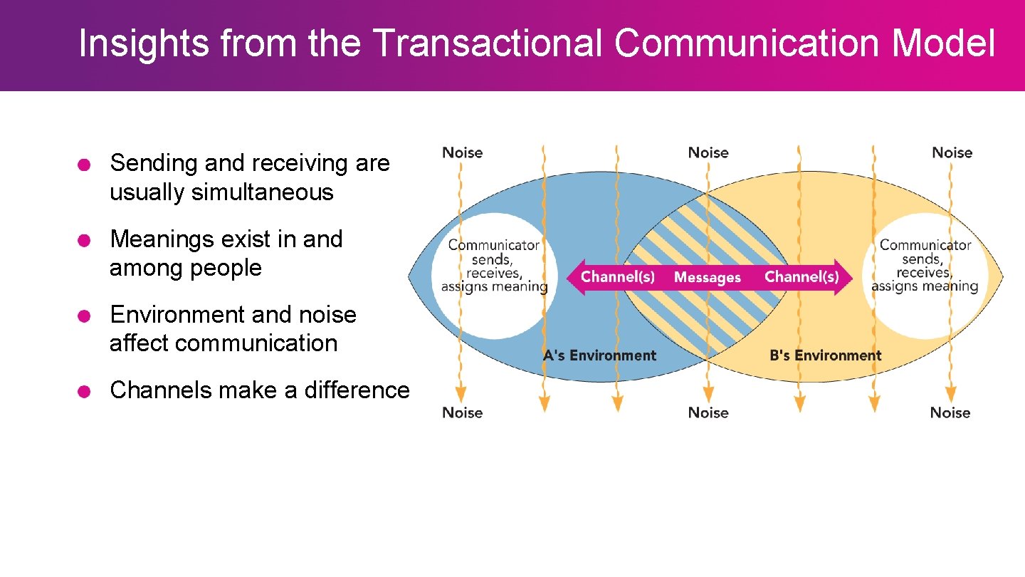 Insights from the Transactional Communication Model Sending and receiving are usually simultaneous Meanings exist