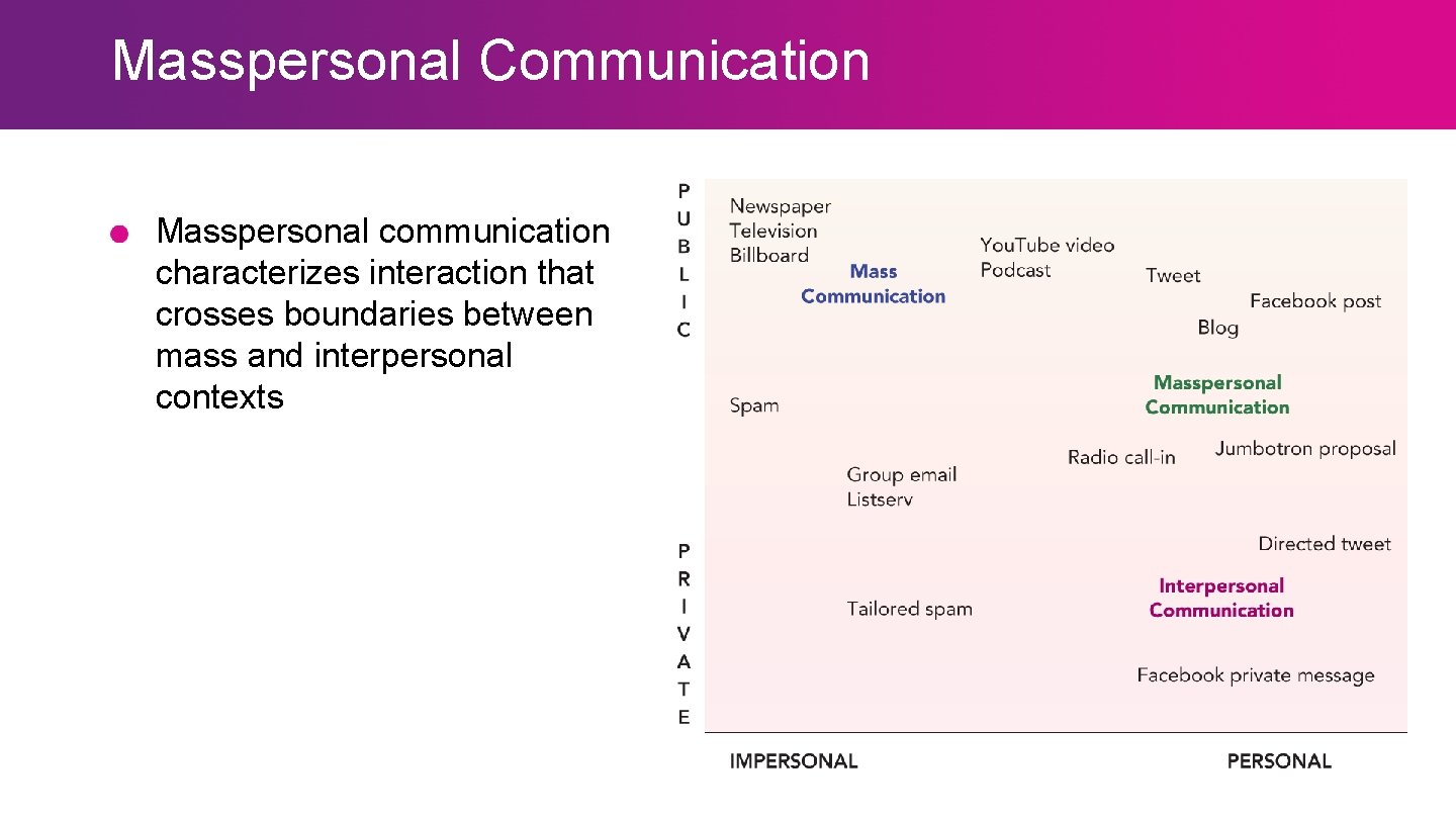 Masspersonal Communication Masspersonal communication characterizes interaction that crosses boundaries between mass and interpersonal contexts