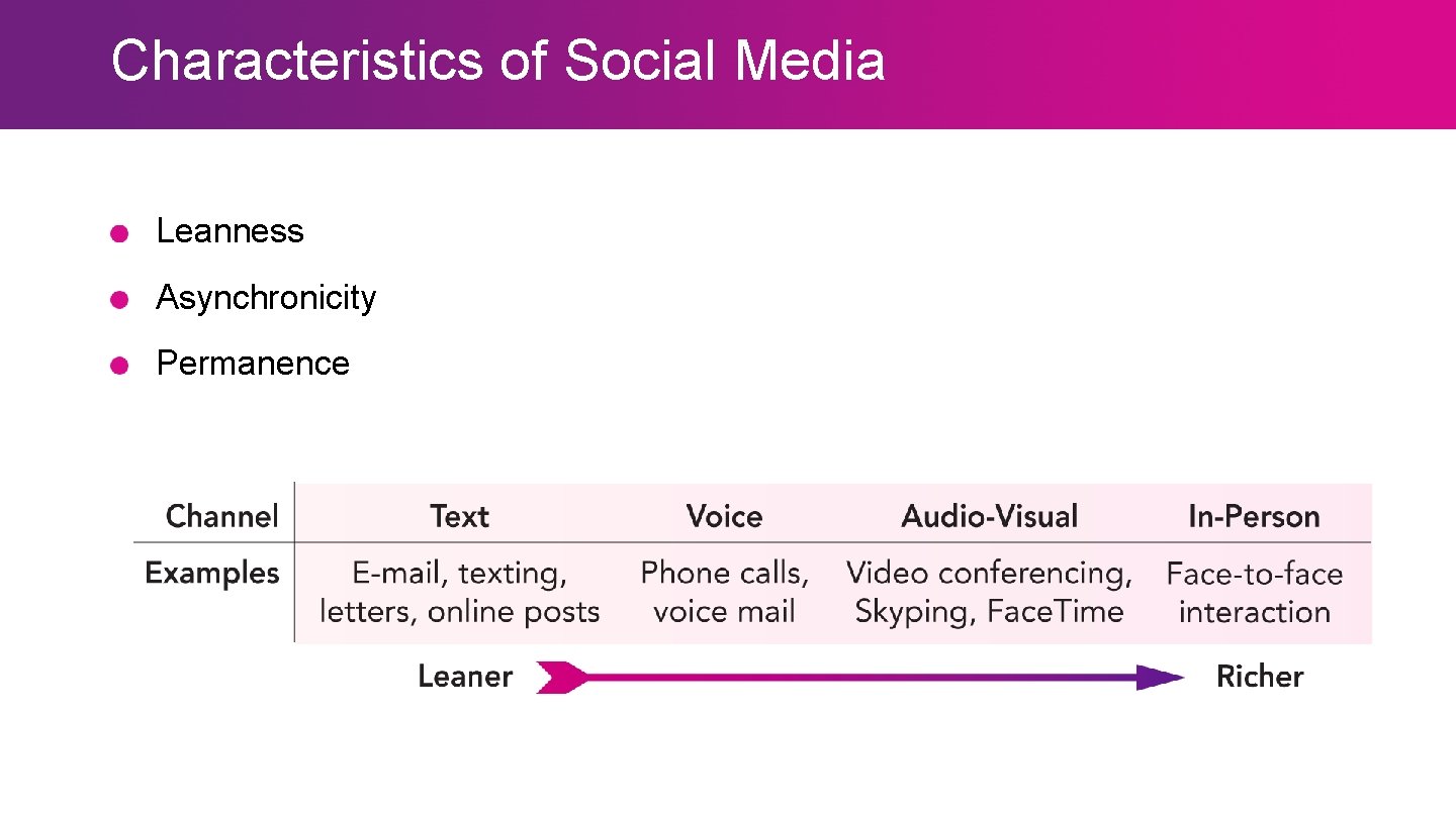 Characteristics of Social Media Leanness Asynchronicity Permanence 
