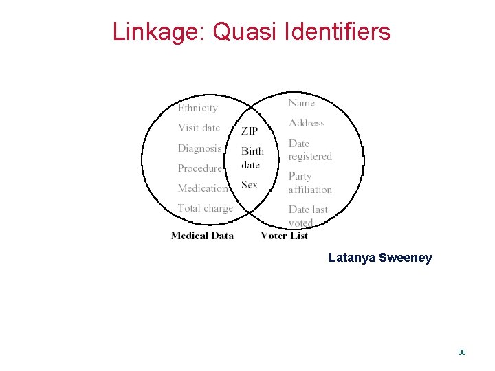 Linkage: Quasi Identifiers Latanya Sweeney 36 