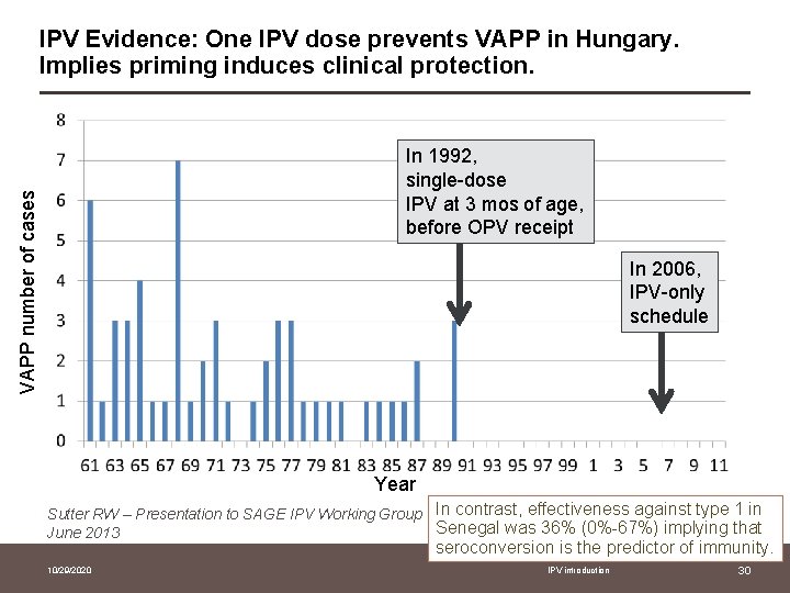 IPV Evidence: One IPV dose prevents VAPP in Hungary. Implies priming induces clinical protection.
