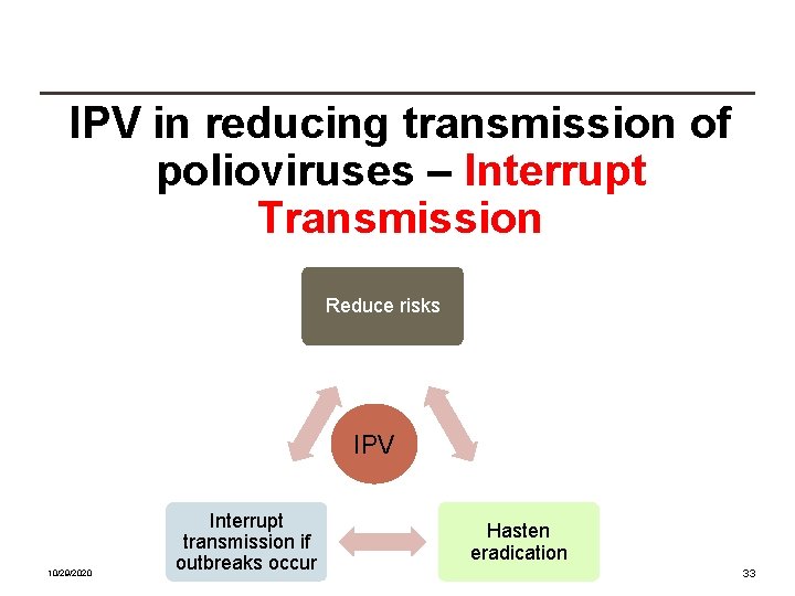 IPV in reducing transmission of polioviruses – Interrupt Transmission Reduce risks IPV 10/29/2020 Interrupt
