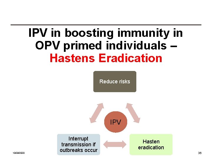 IPV in boosting immunity in OPV primed individuals – Hastens Eradication Reduce risks IPV