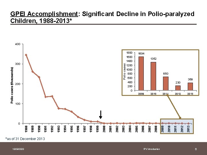 GPEI Accomplishment: Significant Decline in Polio-paralyzed Children, 1988 -2013* 400 Polio cases (thousands) 300