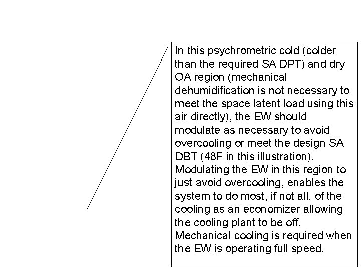 In this psychrometric cold (colder than the required SA DPT) and dry OA region