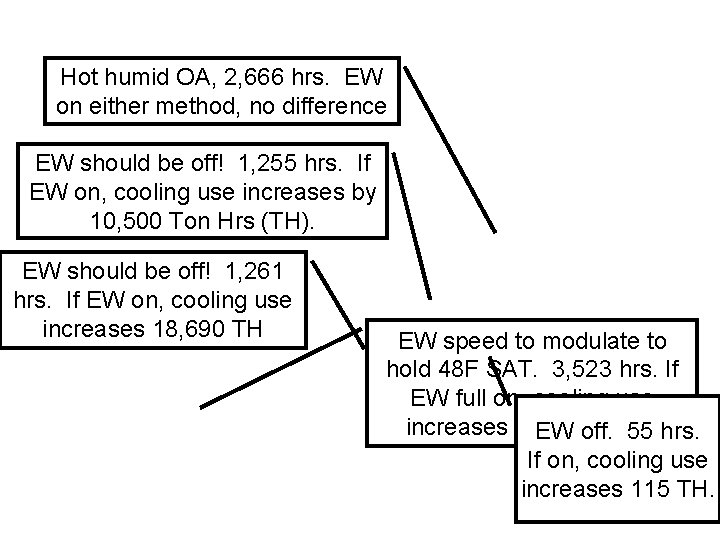 Hot humid OA, 2, 666 hrs. EW on either method, no difference EW should