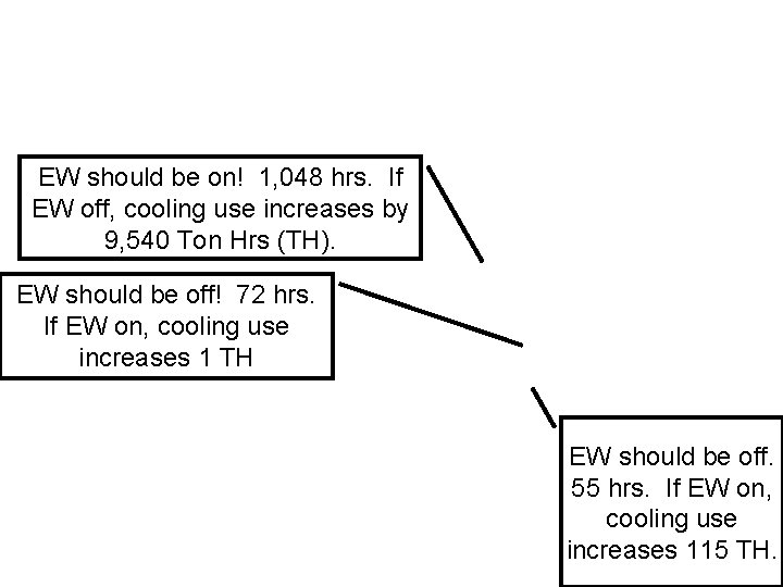 EW should be on! 1, 048 hrs. If EW off, cooling use increases by