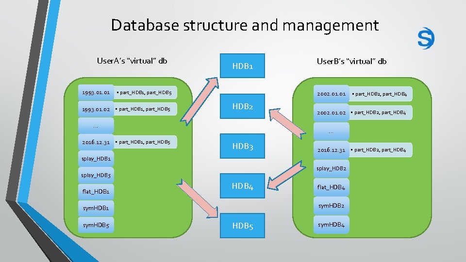 Database structure and management User. A’s “virtual” db 1993. 01 HDB 1 • part_HDB